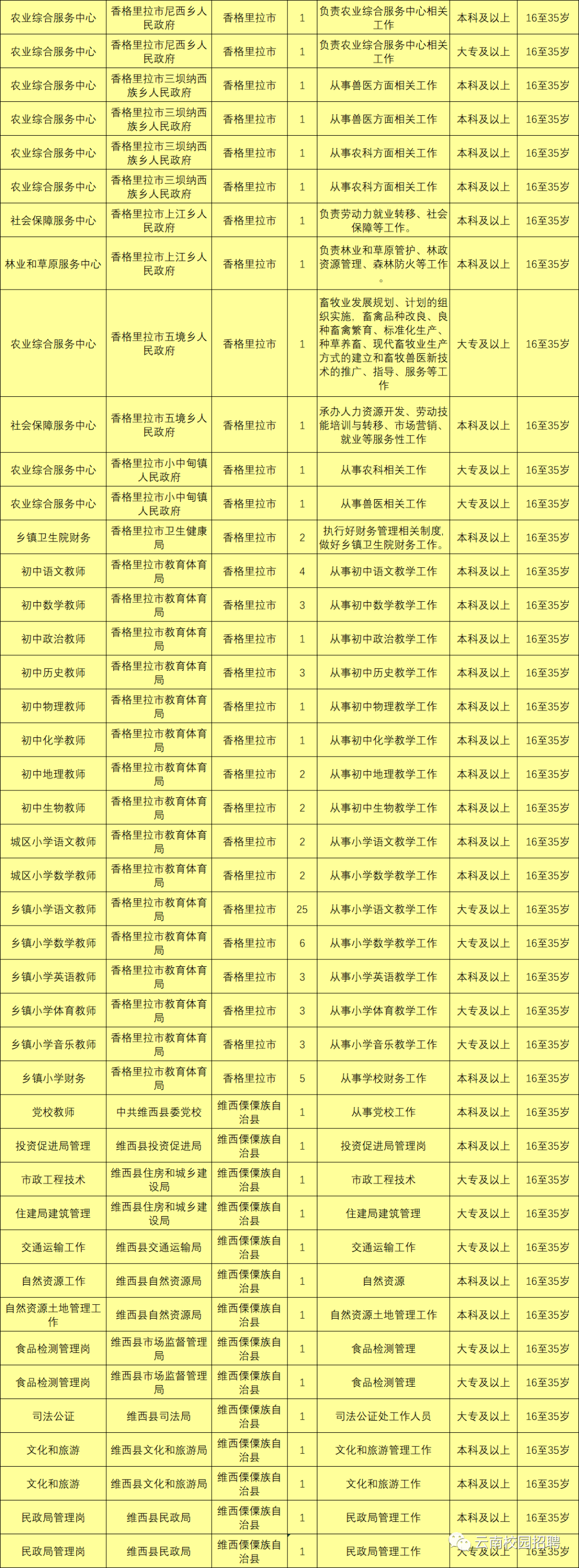 最新最全!招聘8000多人!云南省联考事业单位2020年招聘来了(最新发布)