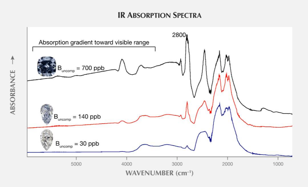 三种iib型钻石的红外吸收光谱