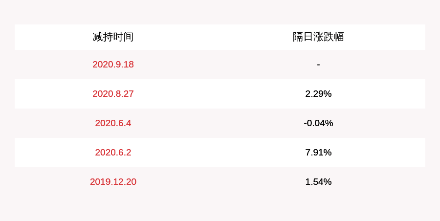 发布公告|飞凯材料：减持计划时间已过半，张艳霞共减持122万股