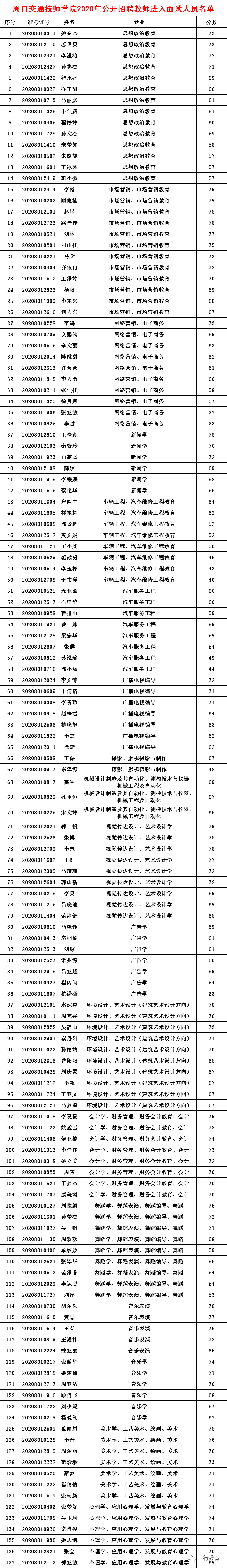 【面试公告】周口交通技师学院2020年招聘教师面试公告