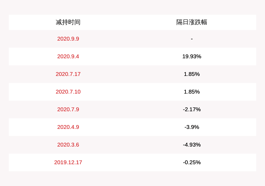 计划|长方集团：三位股东合计减持1602万股，减持计划时间已过半