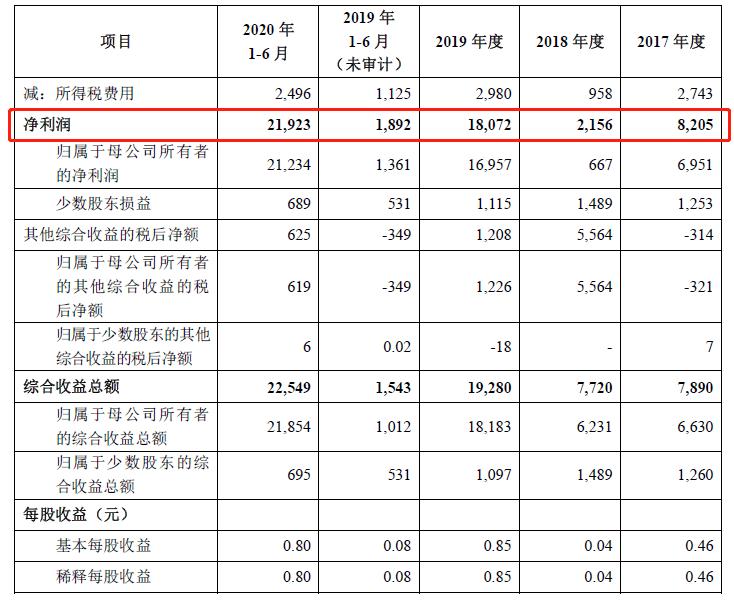 招股说明书|蚂蚁预计前三季度营收超千亿，逼近去年全年