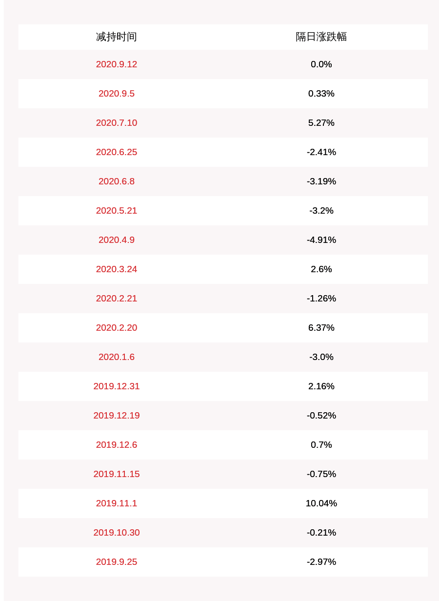 股东|激智科技：股东北京沃衍减持约233万股，减持计划数量已过半