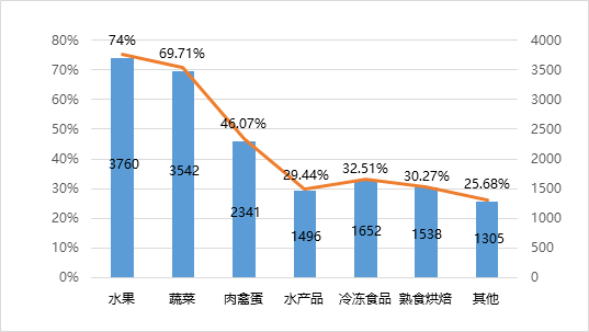 购买频率高的商品