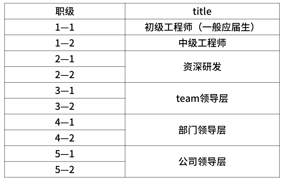 互联网大厂新入职员工各职级薪资对应表技术线