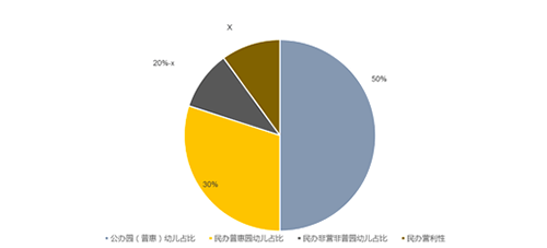 覆盖率为30,非营利性非普惠性幼儿园和营利性幼儿园的覆盖率总计20%