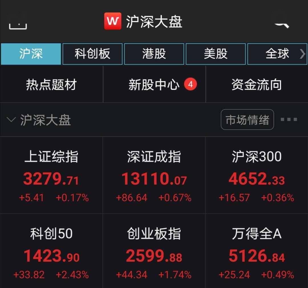 市场|A股集体收高创指涨1.74% 医疗板块表现活跃