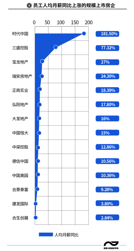 房企|龙头房企人均月薪曝光，万科平均月薪降低因“去高学历化”？