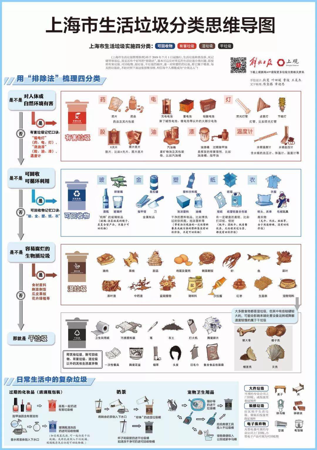 环保记牢这张思维导图,垃圾分类技巧get!