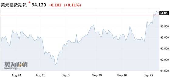 指数|美联储官员“加息”言论引美元指数涨回94，黄金暴跌