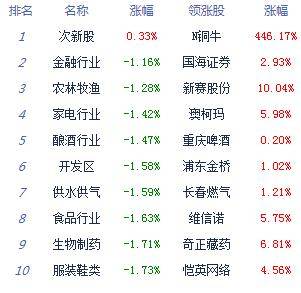 题材|收评：两市低开低走创指跌近2.5% 题材概念多数萎靡