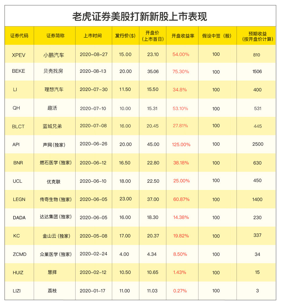 赴美上市|“中东小腾讯” Yalla赴美上市 老虎证券打新通道已开启