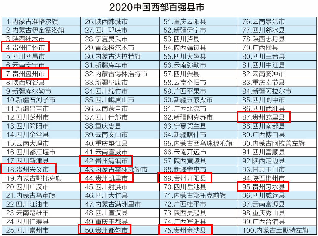 2020年黑龙江省GDP十大县_贵阳这4区排名前十 贵州88个区市县2020年GDP排名出炉(3)