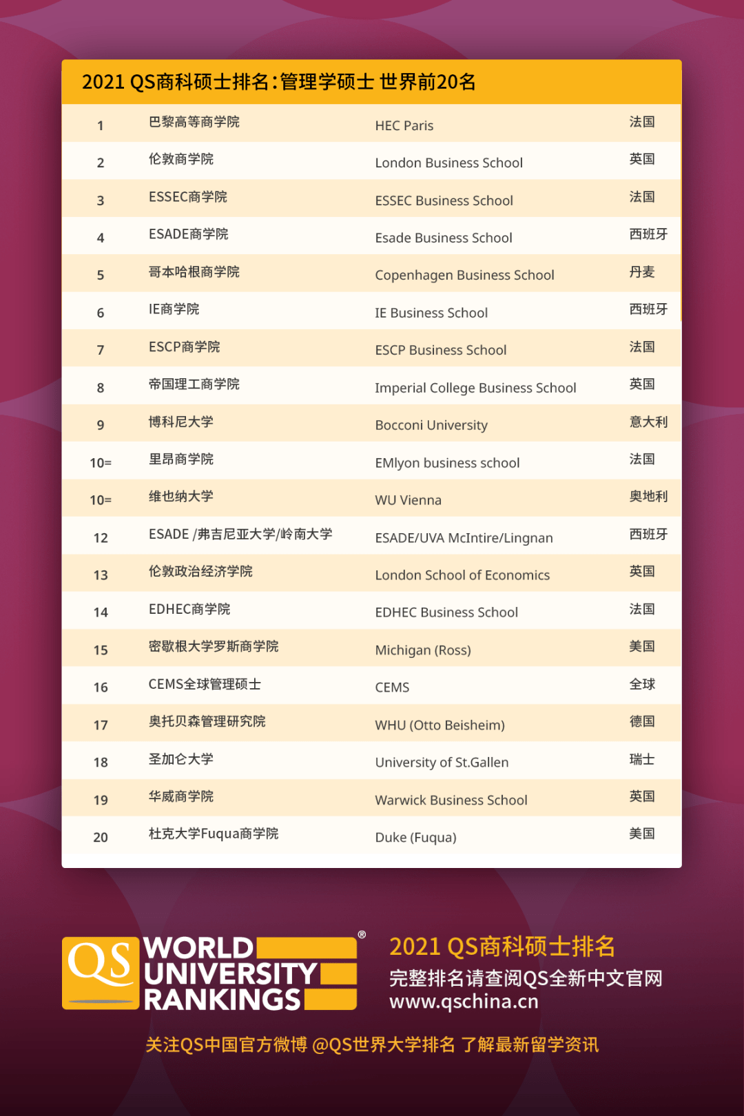 管理学大学排名排名_2018QS世界大学排名发布丨香港4所高校跻身世界50强(2)