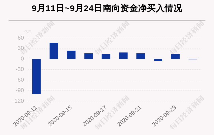 个股|最新出炉！9月24日港股通净流出1.17亿，这只龙头被逆势买入1.560亿！