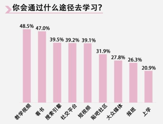 受访者|过半受访者坦言学习长期但不系统 看视频是最常用方式