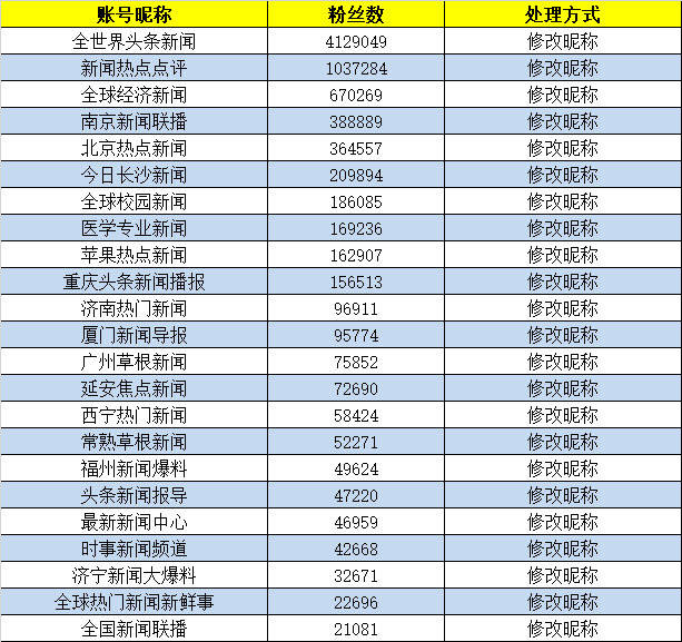 新闻|微博将打击冒充媒体账号，修改易被误解为新闻机构的账号昵称