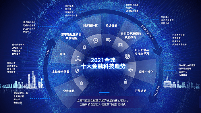 大金融|外滩大会首日看点观点，还有全球10大金融科技趋势，看这一篇就够了