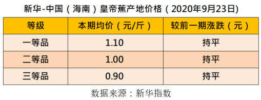 新华指数|新华指数|香蕉市场震荡偏弱 进口蕉价高位回落