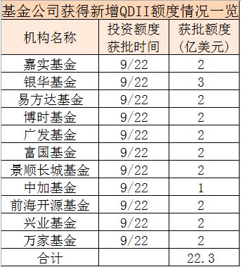 跨境|大消息！QDII额度又来了，一次放出30多亿美金