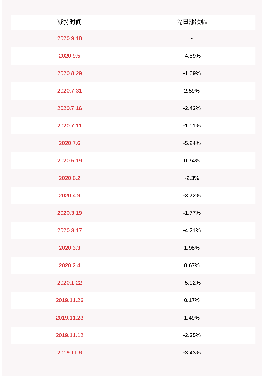 减持股份|华创阳安：股东刘江减持约1740万股，减持股份数量已过半
