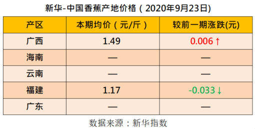 新华指数|新华指数|香蕉市场震荡偏弱 进口蕉价高位回落