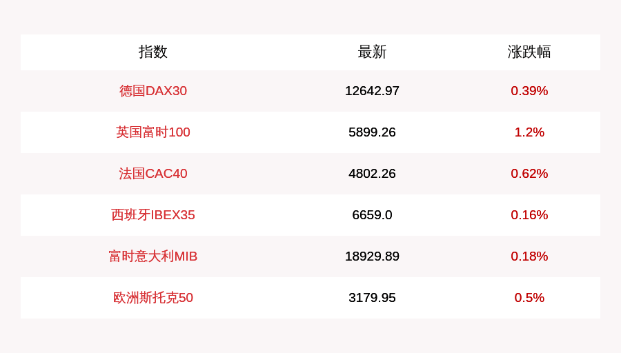 涨幅|9月23日德国DAX30指数收盘上涨0.39%，英国富时100指数收盘上涨1.2%