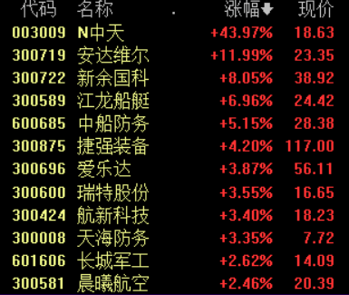板块|军工股快速拉升，机构认为四季度板块估值提升空间将打开