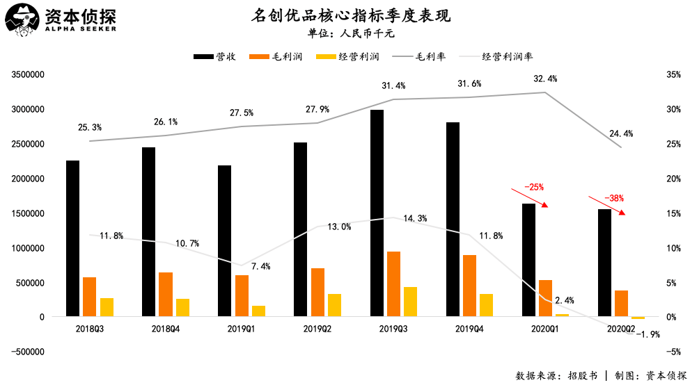叶国富|名创优品无法停止狂奔｜招股书深度解读
