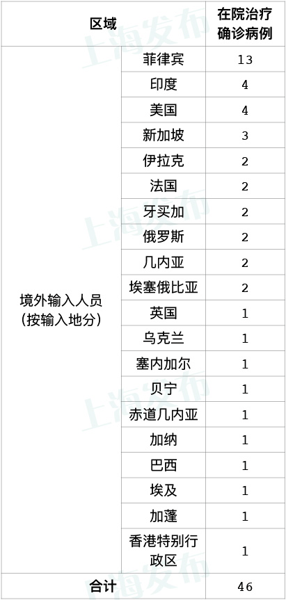 症状|上海昨日新增4例境外输入确诊病例，追踪同航班密接者84人