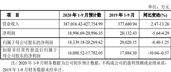 资金拆借|福然德募资8亿仅封1涨停 关联交易增业绩资金拆借猛