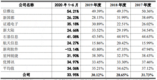 惠尔|创识科技营收靠农行采购靠惠尔丰 轻研发毛利率逆行