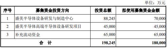 公司|盛美股份净利蹿升远甩现金流 美籍实控人轻研发猛募资