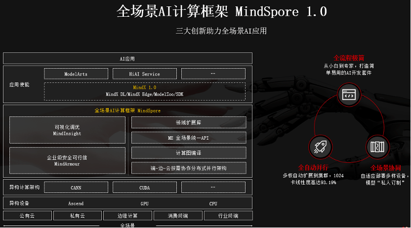 模型|汇聚4.5万开发者，华为MindSpore 1.0正式发布