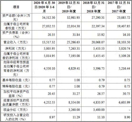 净利润|海泰新光数据打架频关联交易 依赖单一客户实控人美籍