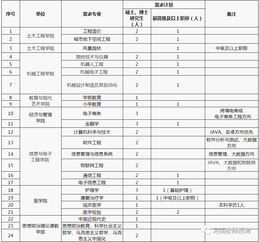 商丘工学院2020年招聘