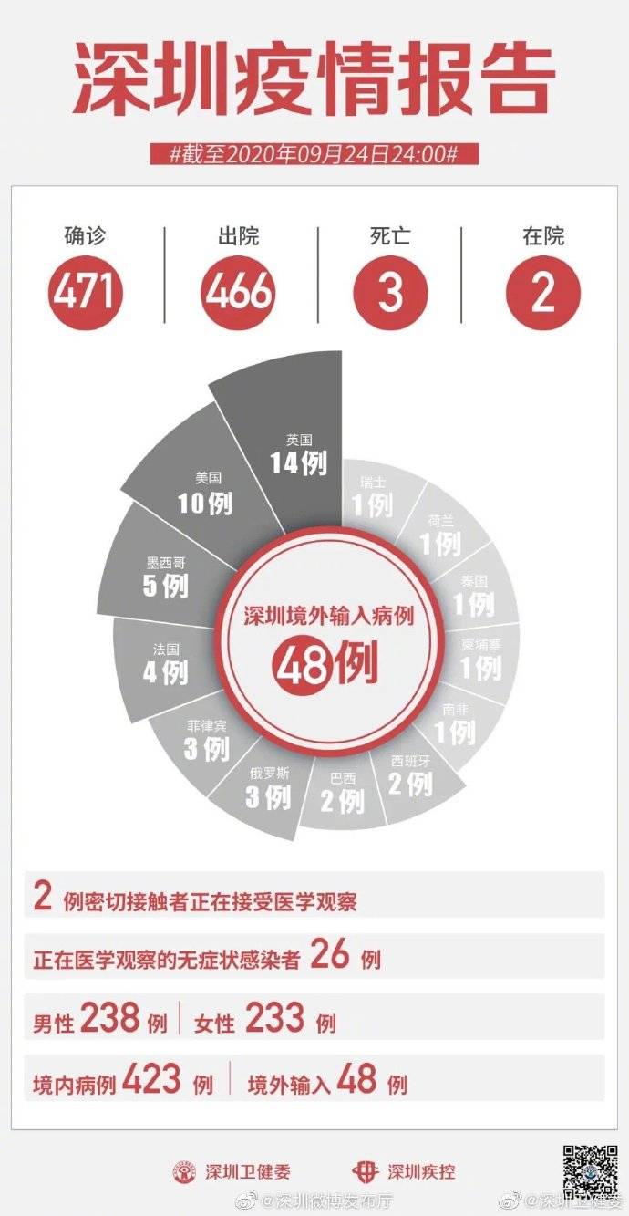 深圳|疫情通报 | 9月24日深圳无新增病例！