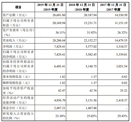 税收|品茗股份利润近半靠税收优惠 募资胃口大高管频离职
