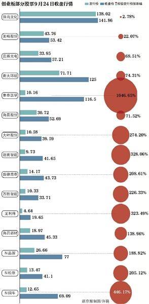 数量|创业板注册制满月：股票增至33只，市值超3750亿
