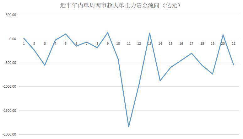金额|揭秘本周聪明钱｜风向变得太快：这类股备受青睐；电子股再成“重灾区”！