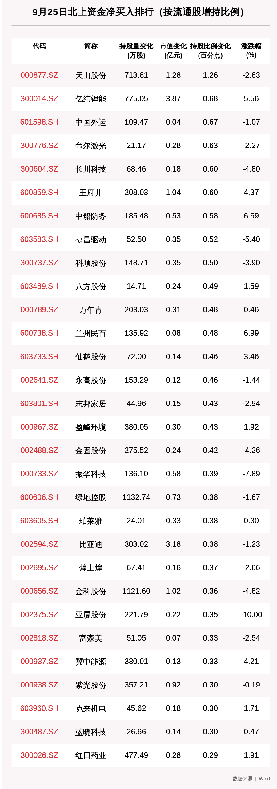 收盘价|北向资金动向曝光：9月25日这30只个股被猛烈扫货，亿纬锂能、比亚迪、京东方A获大额增持（附名单）