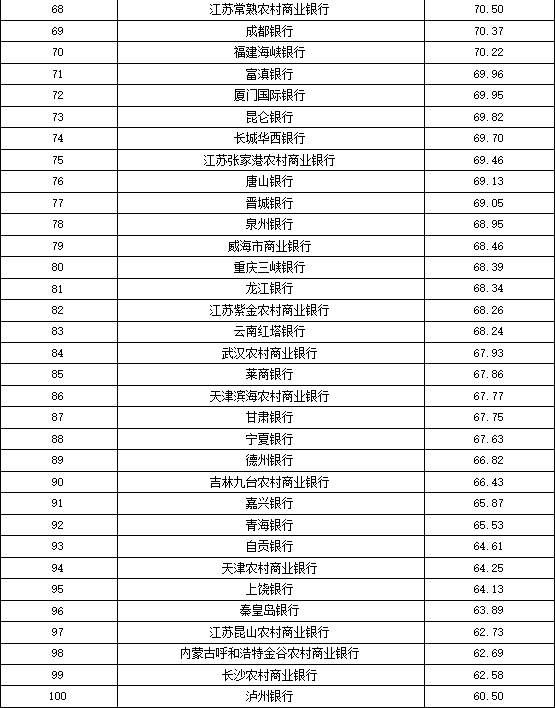 2020年1000家银行排名_2020全球银行1000强榜单出炉华夏银行排名升至51位较(2)