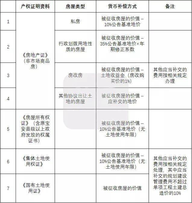 买了小产权房遇到拆迁,在深圳有赔偿吗?_补偿