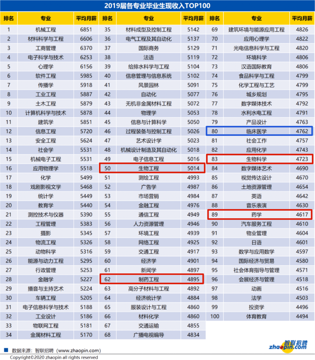 临床药学排名_临床药学背景图(3)