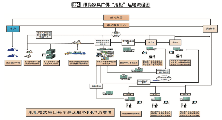 以技术变革与模式创新驱动供应链价值提升|家居供应链