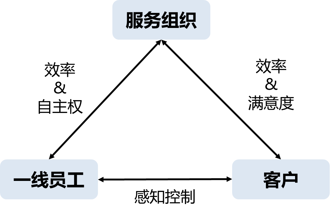 服务营销理论 c298241b6ce64560ba8f0ac56c792082.png