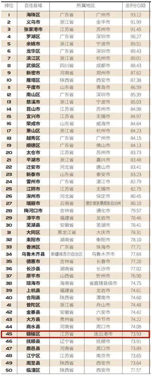 百强县2020排名赣榆_赣榆跻身全国百强县排名第96位