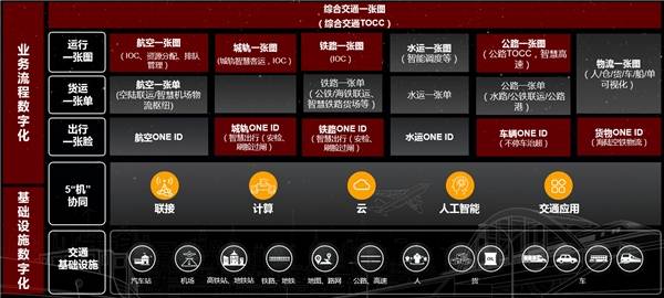 交通|华为发布综合大交通解决方案，携手ICT产业各方构建数字世界之路