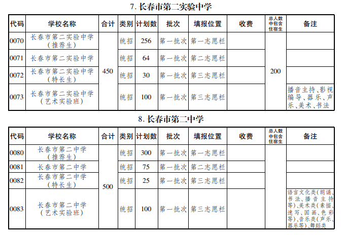 艺术|长春特长、艺术、科技实验班怎样招生？有什么区别？