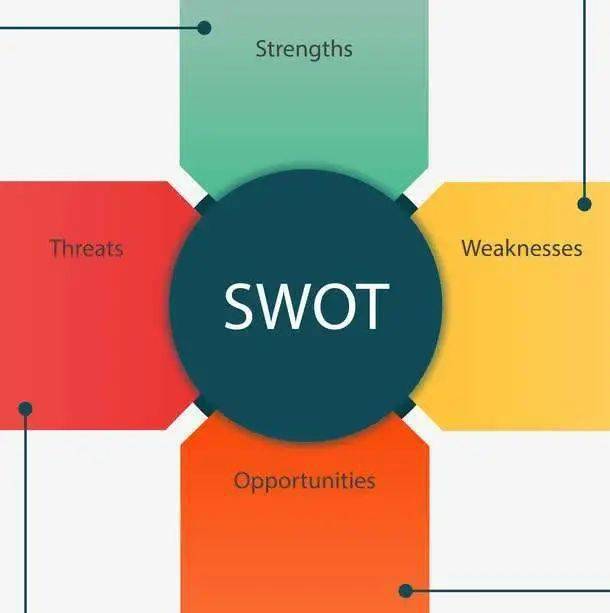 swot分析，包括分析组织的优势（strengths）、劣势（weaknesses）、机会（oppo